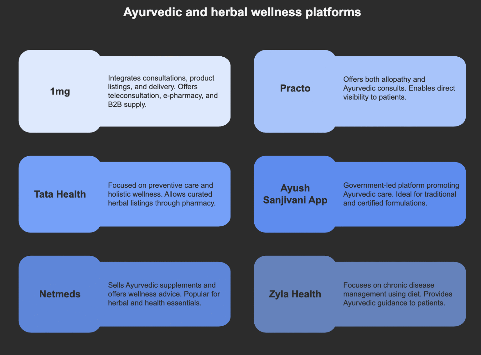 Ayurvedic and herbal wellness products: